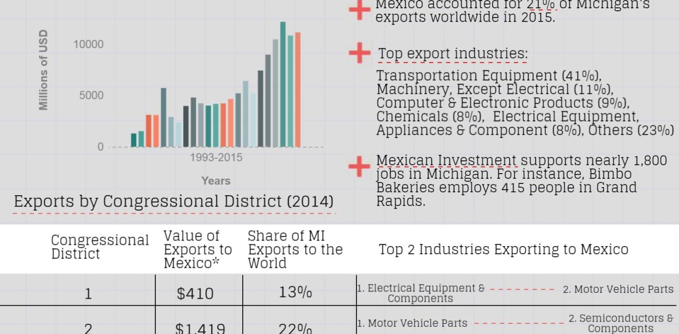 Growing Together: Michigan Factsheet