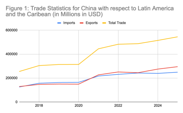 China Latin America Trade Graph