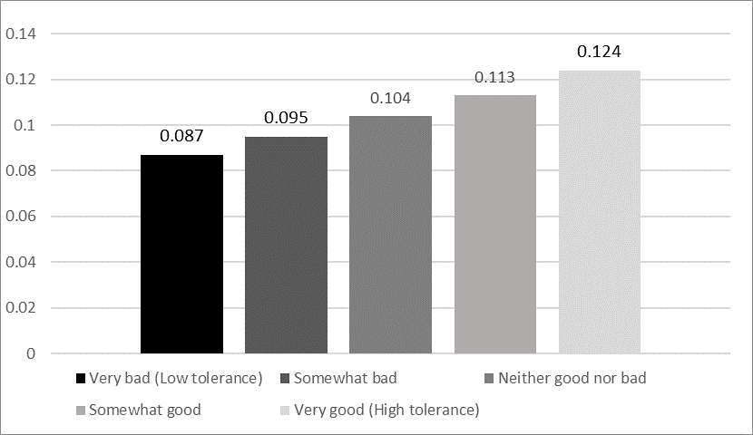 Figure 4. Predicted probability of willingness to recognize Israel at low to high levels of tolerance