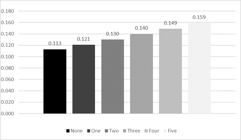 Figure 4. Predicted probability of willingness to recognize Israel by number of social media platforms used