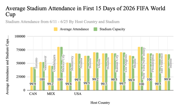 Stadium capacity and average attendance for each WC match