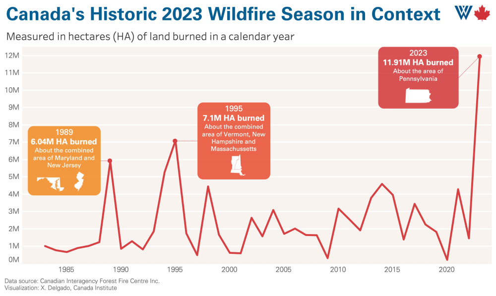 Graph of Canadian Wildfires