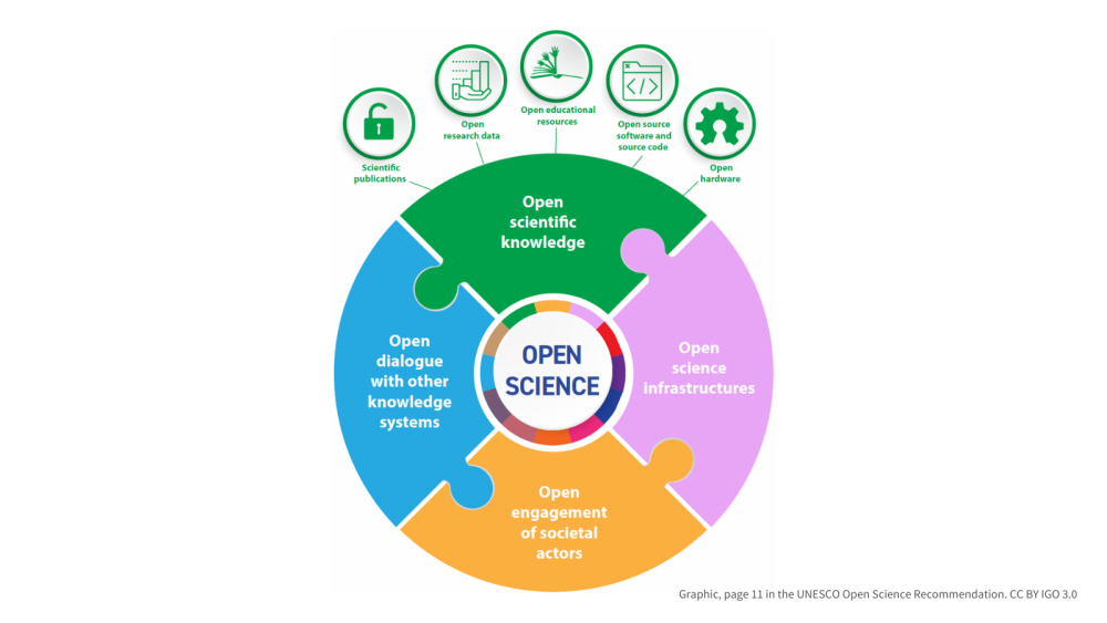 Open dialogue with other knowledge systems, open scientific knowledge, open science infrastructures, and open engagement of societal actors fitting together like puzzle pieces.