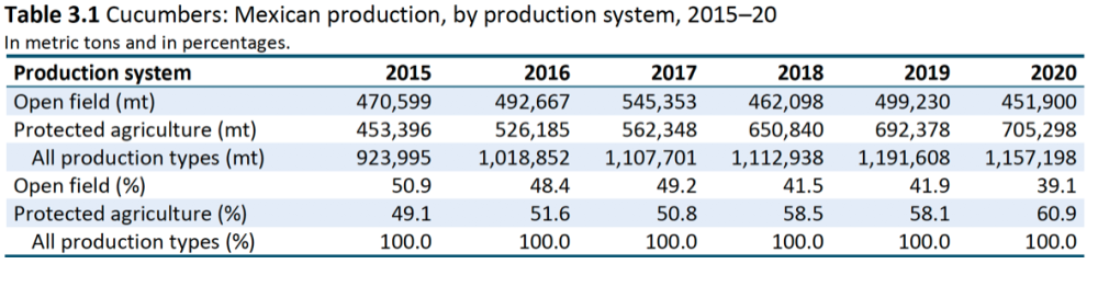 Chart on types of cucumber production