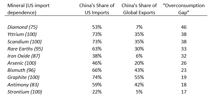 Graph showing overconsumption gap for minerals between the US and China