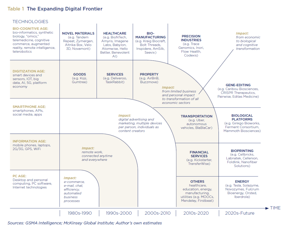 Expanding digital frontier chart