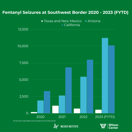 Fentanyl Seizures at Southwest Border 2020 - 2023 (FYTD)