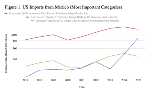 US Imports from Mexico (Most Important Categories)